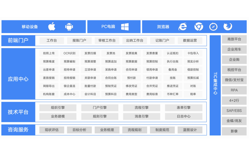 7个关键，教企业选对财务数字化转型平台